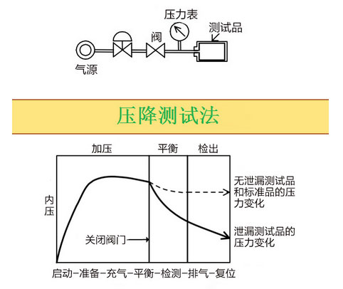 氣密性檢測儀檢測方法