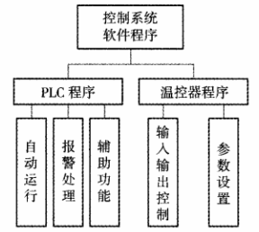 控制軟件結(jié)構(gòu)框圖