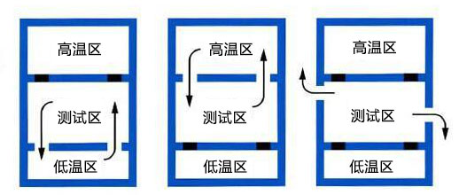 三廂式高低溫沖擊試驗(yàn)箱工作原理圖