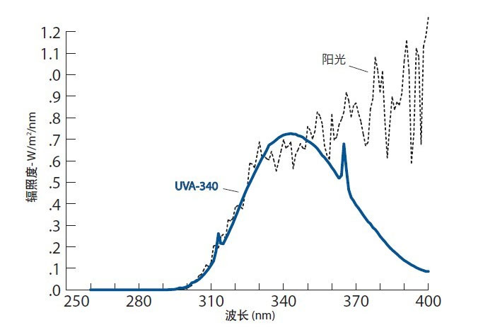 UVA-340燈管可以最佳的模擬短波 紫外光光譜