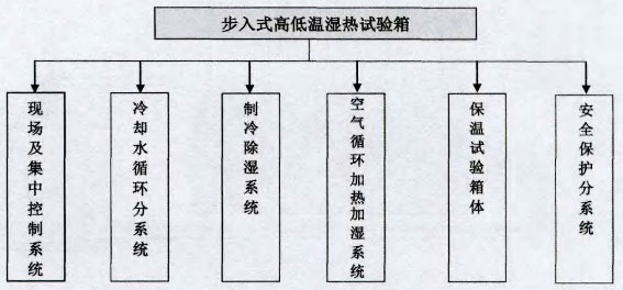 步入式高低溫濕熱試驗(yàn)箱組成框架圖