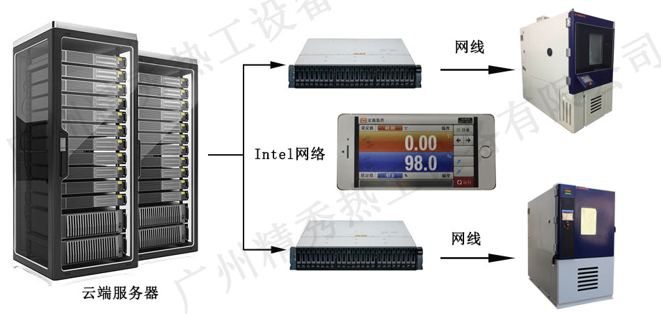 帶WiFi控制的高低溫試驗(yàn)箱