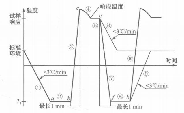 高溫循環(huán)為基礎的溫度沖擊試驗曲線