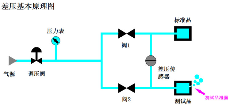 差壓式氣密性檢測儀基本原理圖