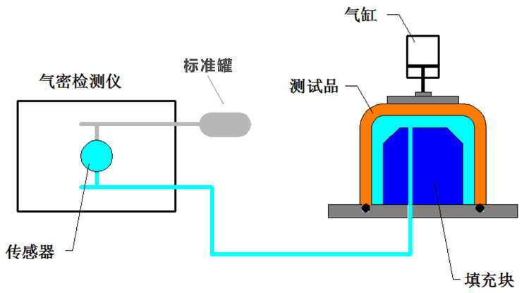 內(nèi)壓測試法