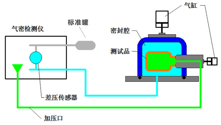 外壓測試法（2次加壓測試）