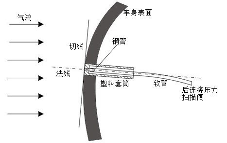 皮托管測壓布置示意圖