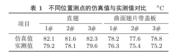 不同溫度測(cè)點(diǎn)的溫度值（按50℃環(huán)境溫度推算）與仿真值進(jìn)行對(duì)比